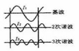 <b>变频器</b>的谐波从何而来?<b>变频器</b>谐波如何计算?