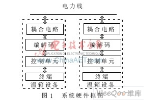 以P89V51单片机为核心控制系统的电力线载波远程温湿控制系统设计