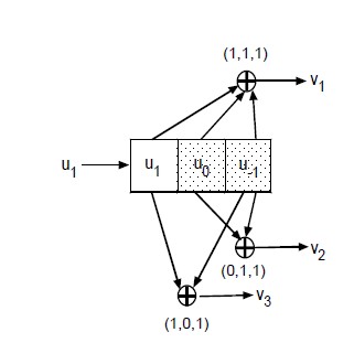 基于 Vertibi<b class='flag-5'>算法</b>的<b class='flag-5'>卷积码</b>解码设计<b class='flag-5'>实现</b>