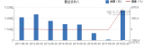 維信諾上半年募集資金近150億元，用于推進(jìn)6代線和5.5代線