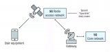 探討5G時代衛星通訊在物聯網環境中的應用