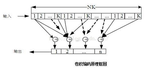 卷積碼編碼譯碼程序仿真程序 卷積碼應(yīng)用詳解