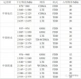 淺析中國聯通900MHz頻率重耕方案