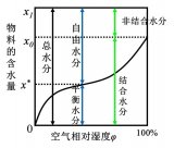 锂离子电池极片的干燥过程和涂布过程