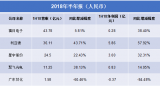 利亞德、聚飛光電、廣東甘化、星宇股份及福日電子陸續(xù)發(fā)布2018半年報(bào)