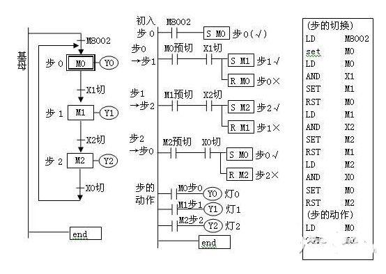 2.sfc图→(译为)梯形图→(译为)指令表