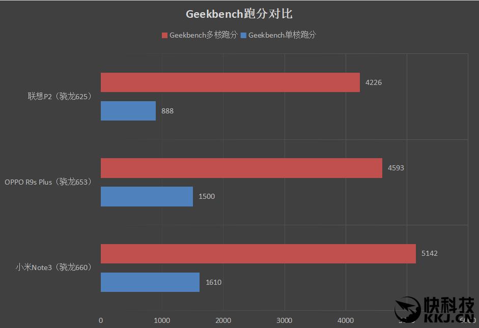 小米note 3的geekbench跑分单核心成绩可反映cpu架构设计优劣