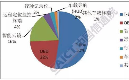 2018上半年车载终端出货量471万部 智能云镜市场同比增长213.7%