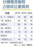 台积电勇夺明年苹果A13处理器订单！