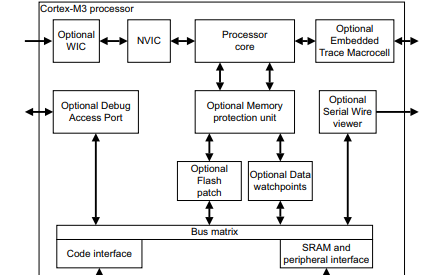 <b class='flag-5'>CORTEX-M3</b>设备通用用户权威<b class='flag-5'>指南</b>详细原版资料免费下载