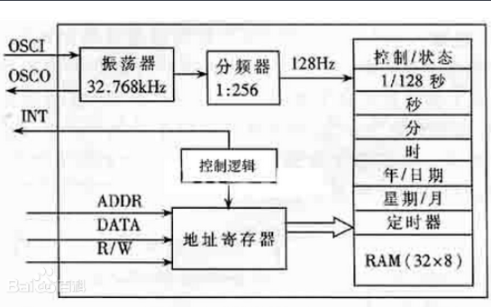 <b>实时时钟</b><b>RTC</b>的程序应用设计和详细资料免费下载