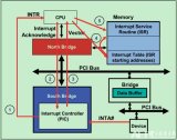 简单的PCI总线INTx中断实现流程