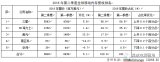 2018<b>年</b>第二季度全球移动内存<b>营</b><b>收</b><b>再创新高</b>