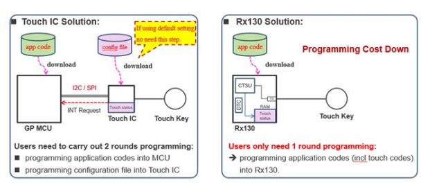 简析触控MCU和触控IC的优点有哪些？