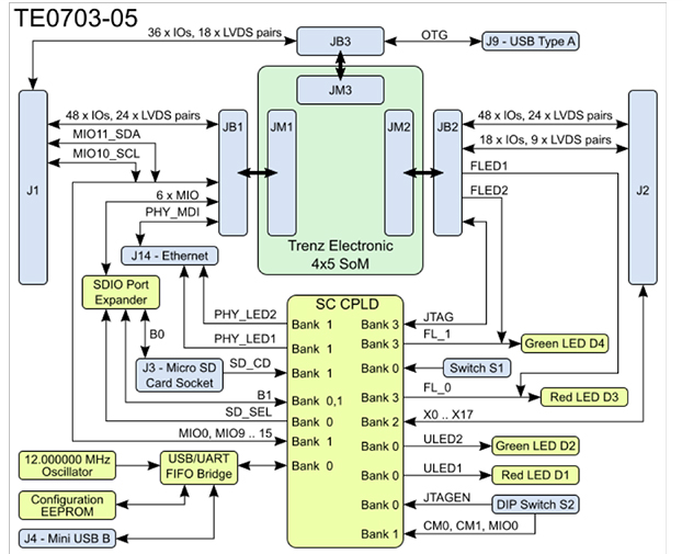 基于带<b class='flag-5'>处理器</b>和<b class='flag-5'>FPGA</b>的<b class='flag-5'>新型</b><b class='flag-5'>SoM</b>组合设计