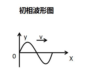 又可以画出它的波形图,所以把这三个物理量称为正弦交流电的三要素