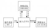 以ARM9和Linux为核心的嵌入式视觉系统设计