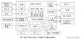 利用FPGA固有特性的远程监控系统设计