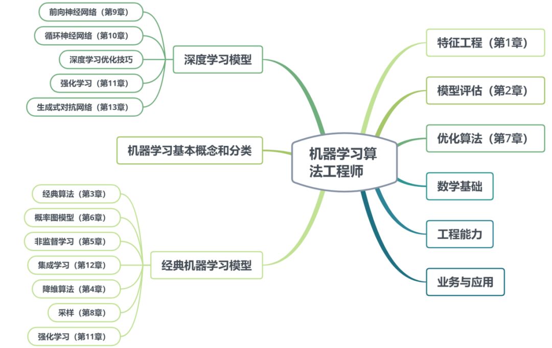 机器学习算法工程师精选的算法面试这些知识你多了解吗?