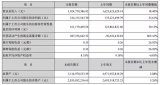 鸿利智汇上半年在汽车照明和互联网车主服务产业实现...