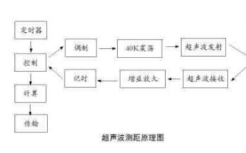 <b class='flag-5'>超聲波</b>導(dǎo)<b class='flag-5'>盲</b>儀設(shè)計(jì)原理是什么？<b class='flag-5'>超聲波</b>電子<b class='flag-5'>導(dǎo)</b><b class='flag-5'>盲</b>手杖的設(shè)計(jì)資料概述