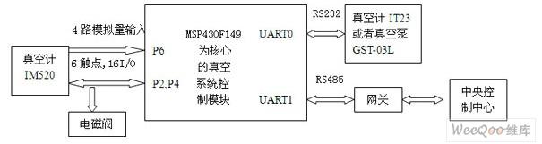 基于MSP430F149的控制模塊VAC400的真空控制系統(tǒng)的設(shè)計(jì)