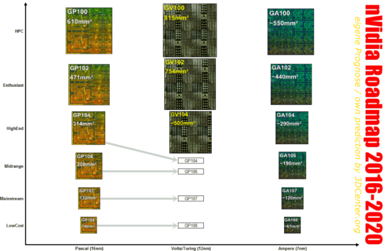 NVIDIA公布未来绘图芯片的发展路线图 7纳米...