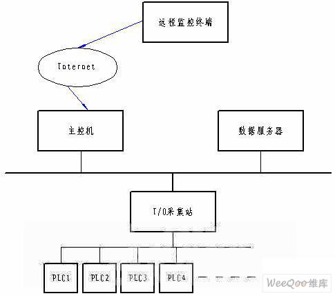 采用组态网络结构实现的<b>空压机</b>远程监控