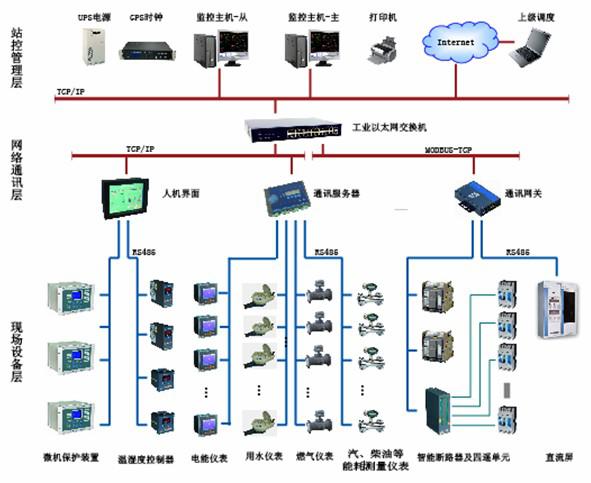 采用分层分布式计算机网络结构的Acrel-5000能耗监测系统的设计