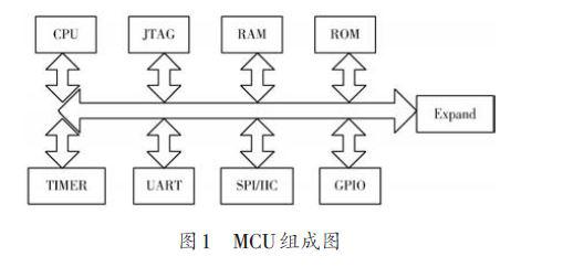 采用FPGA虛擬出傳統(tǒng)MCU的設(shè)計(jì)原理和方法，提高M(jìn)CU的性能