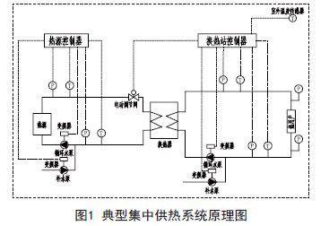 城市集中供热系统的调控原理与热网自动化控制系统的设计与实现