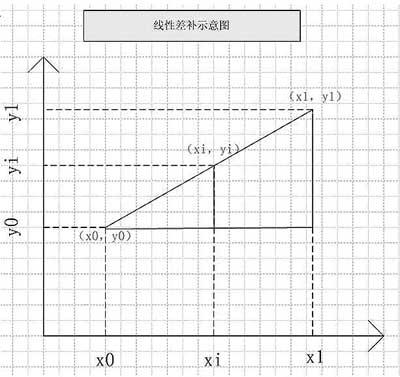 如何實現(xiàn)CDMA移動臺的生產(chǎn)功率校正算法