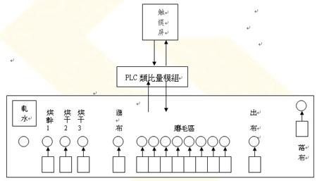 磨毛機的特點及SANCH變頻器在其中的應用介紹