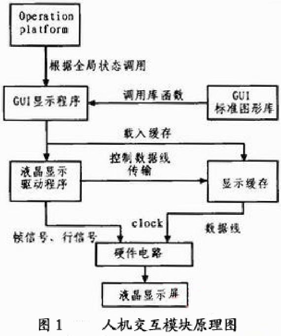 人机交互模块的实现原理及在紫外LED照射器设计中的应用