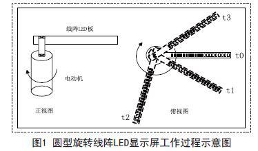 基于POV的旋轉(zhuǎn)線陣LED顯示屏設(shè)計原理及過程分析