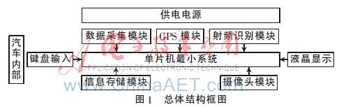 如何利用射频识别技术设计汽车记录仪？