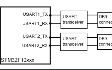 STM32F10xxx使用教程之 USART外设的<b class='flag-5'>实际使用</b>示例