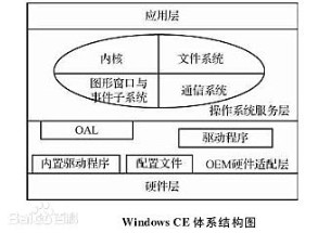 Windows CE操作系統體系結構及功能介紹