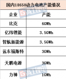 7家18650电池企业在高容量电芯产品方面的布局