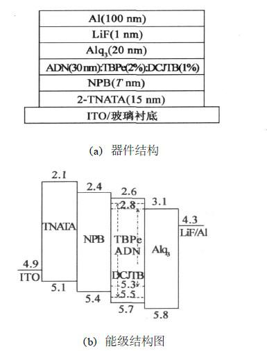 空穴传输层NPB厚度会对白光OLED性能造成哪些影响