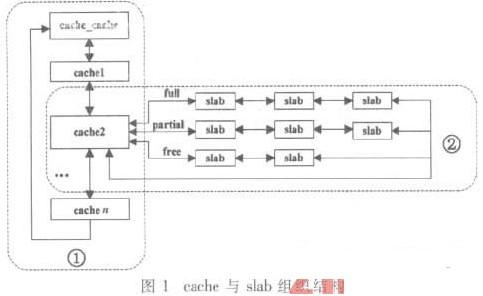 适用于嵌入式系统的slab分配器的设计与实现