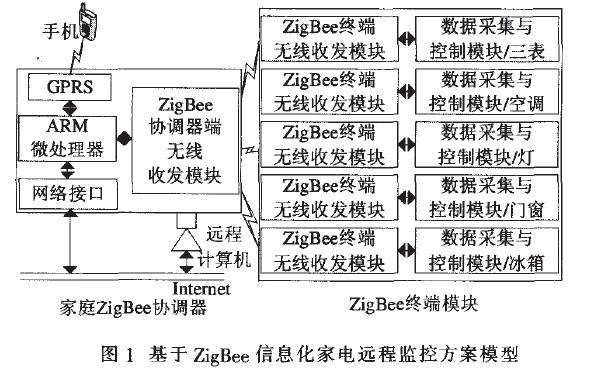 采用ZigBee與GPRS結(jié)合實(shí)現(xiàn)家電遠(yuǎn)距離監(jiān)控方案