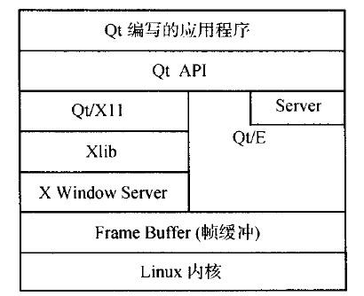 基于Qt/E的中文输入法的设计