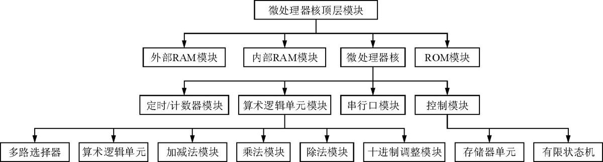 基于VHDL語言與FPGA的嵌入式微處理器IP core設(shè)計(jì)與分析