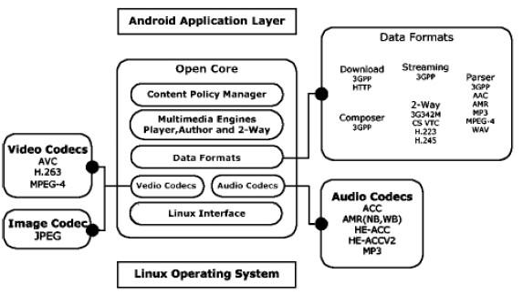 Android多媒体应用程序的开发技术与流程分析