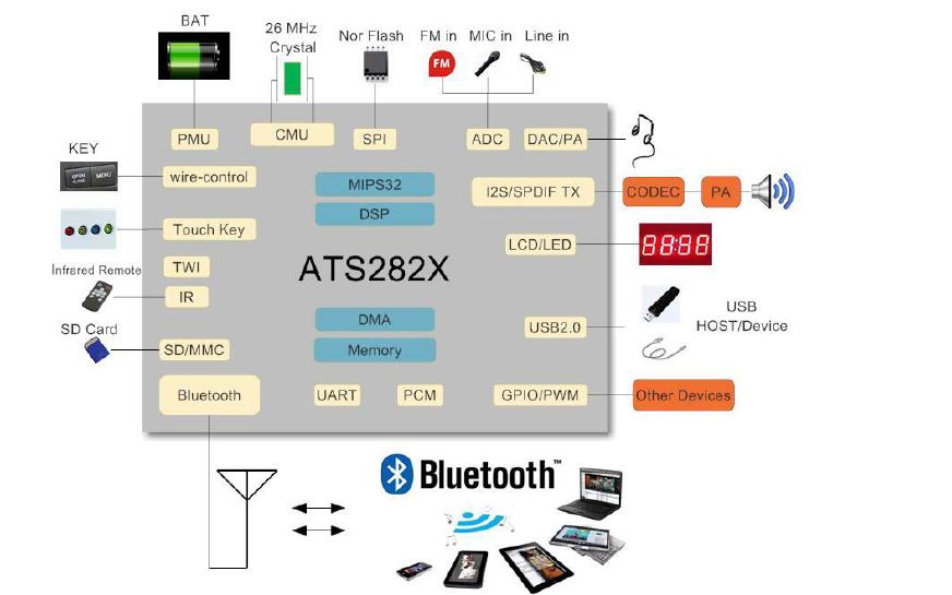 ATS282X單芯片<b class='flag-5'>高度</b><b class='flag-5'>集成</b>的藍(lán)牙音頻<b class='flag-5'>解決方案</b>詳細(xì)資料免費(fèi)下載