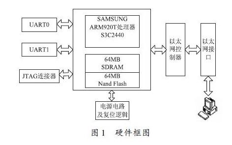 基于ARM9和DM9000芯片解决UDP协议的通信问题