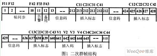 基于FPGA實現(xiàn)二次群的分接處理方案