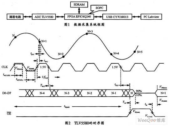 Labview控制FPGA实现SOPC数据采集系统的设计方案