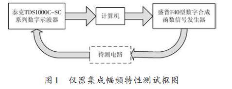 基于LabVIEW8.6平臺與DS1012C示波器實現幅頻特性測量儀的設計